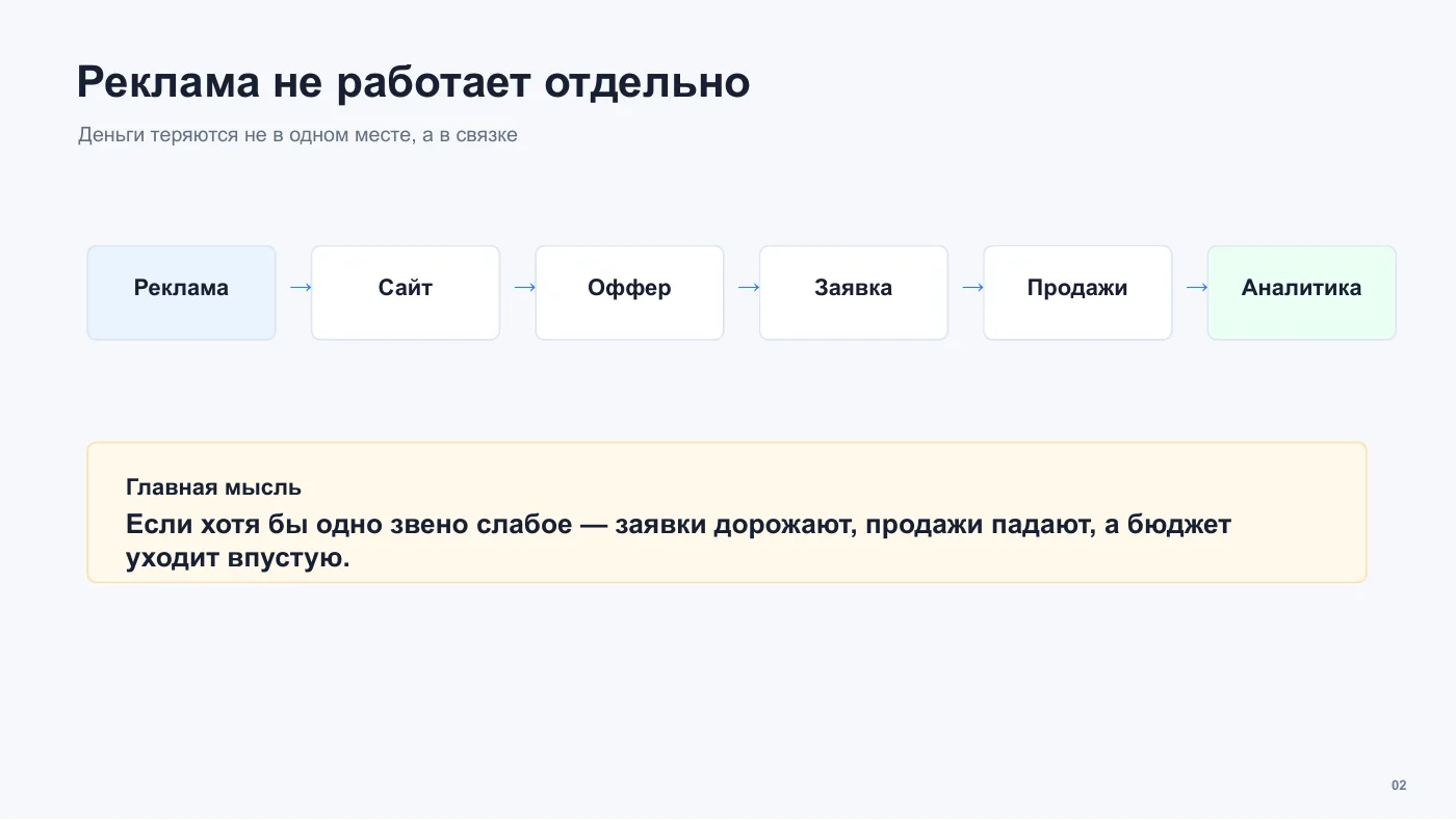 Связка: реклама, сайт, оффер, заявка, продажи, аналитика