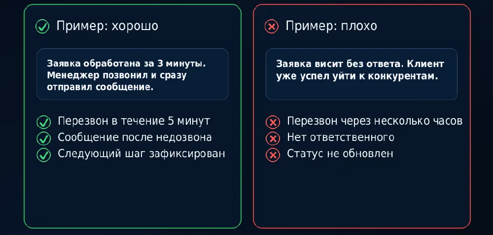 Пример быстрой и медленной обработки заявки
