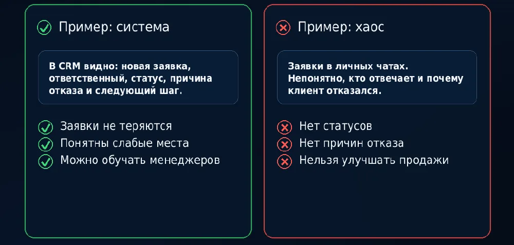Пример системы в CRM и хаоса в обработке заявок