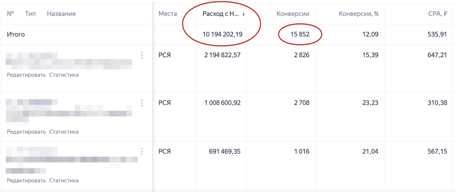 Скриншот статистики рекламного кабинета Яндекс Директа с расходом 10,19 млн рублей