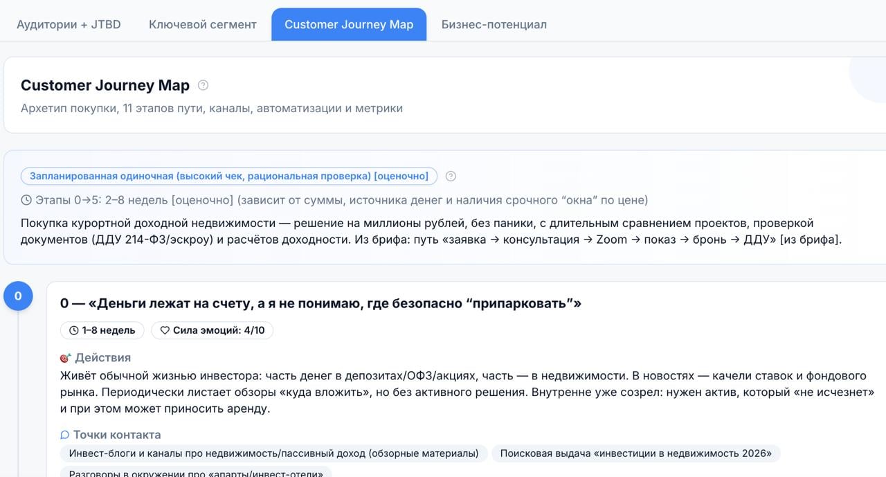 Карта пути и мотивов аудитории инвестиционной недвижимости