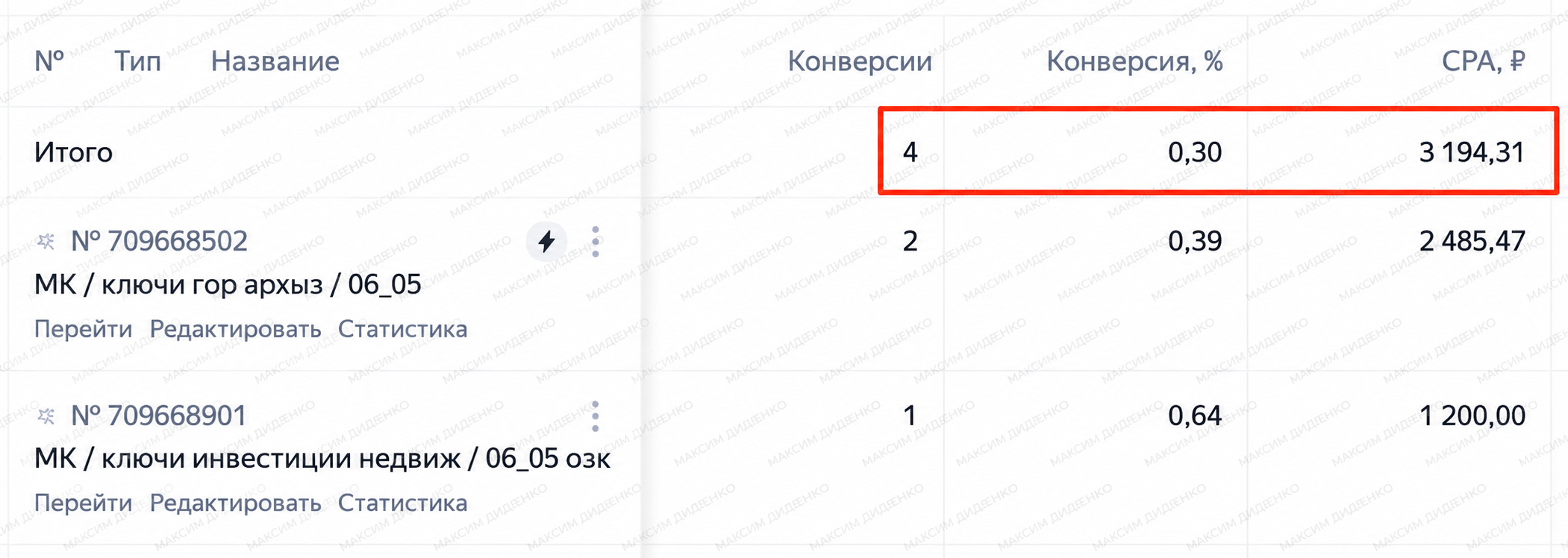 Статистика кампаний Яндекс Директа по недвижимости в Архызе