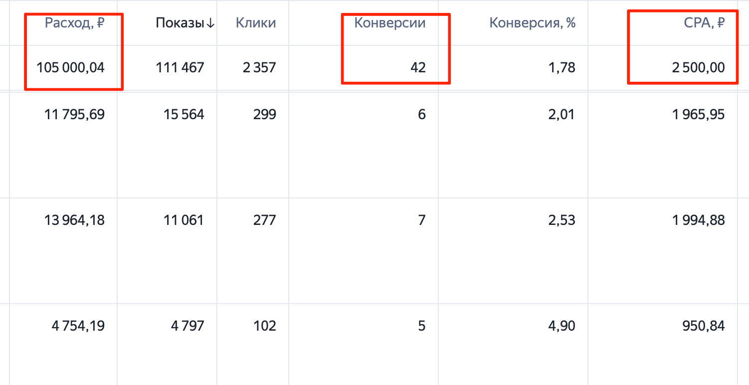 Итоговая статистика рекламной кампании новостроек