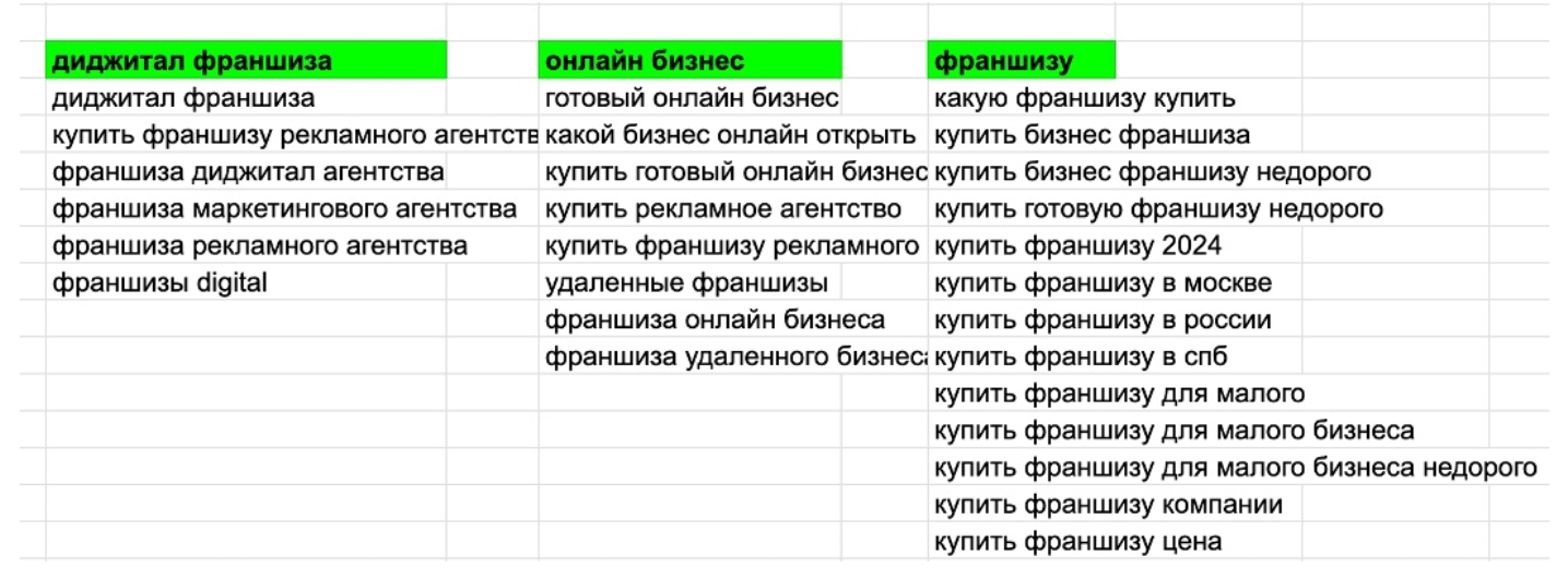 Семантика для рекламы франшизы маркетингового агентства