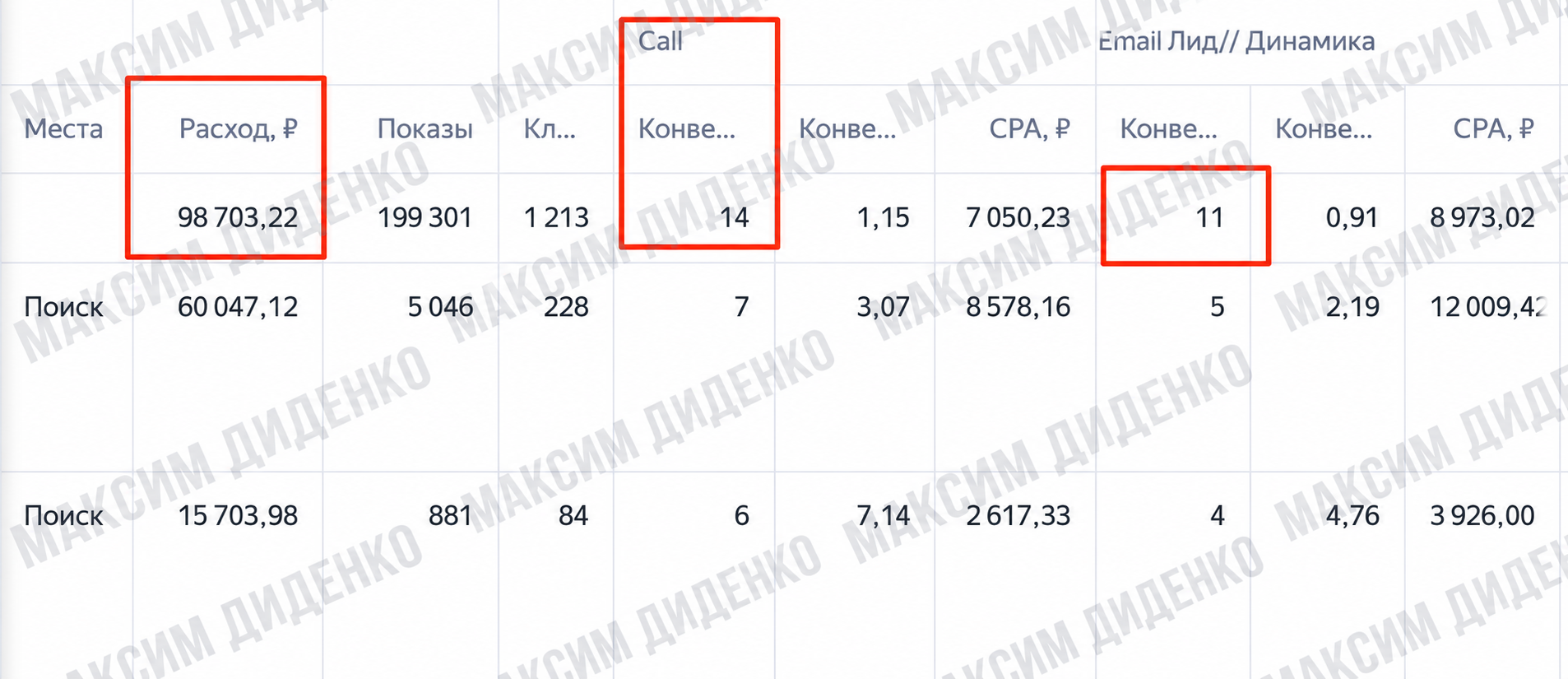 Статистика рекламы коммерческого строительства в Яндекс Директе