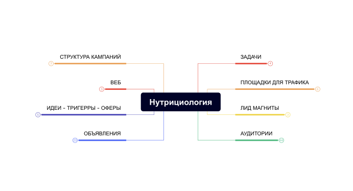 Майнд-карта рекламной стратегии онлайн-школы