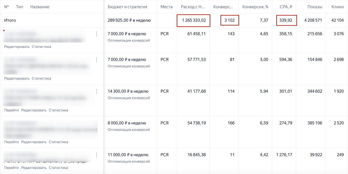 Итоговая статистика рекламных кампаний онлайн-школы