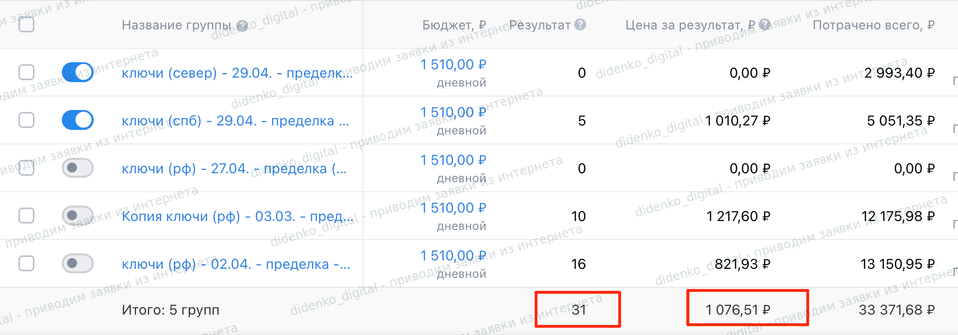 Результаты рекламных групп с клипами ВКонтакте