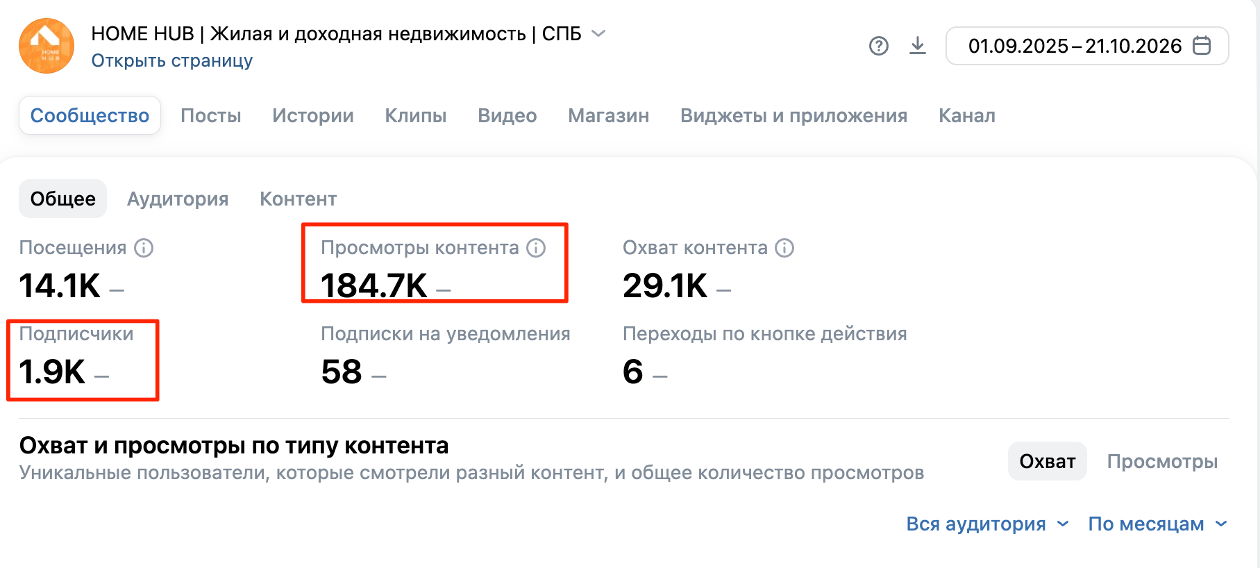Статистика сообщества агентства недвижимости ВКонтакте