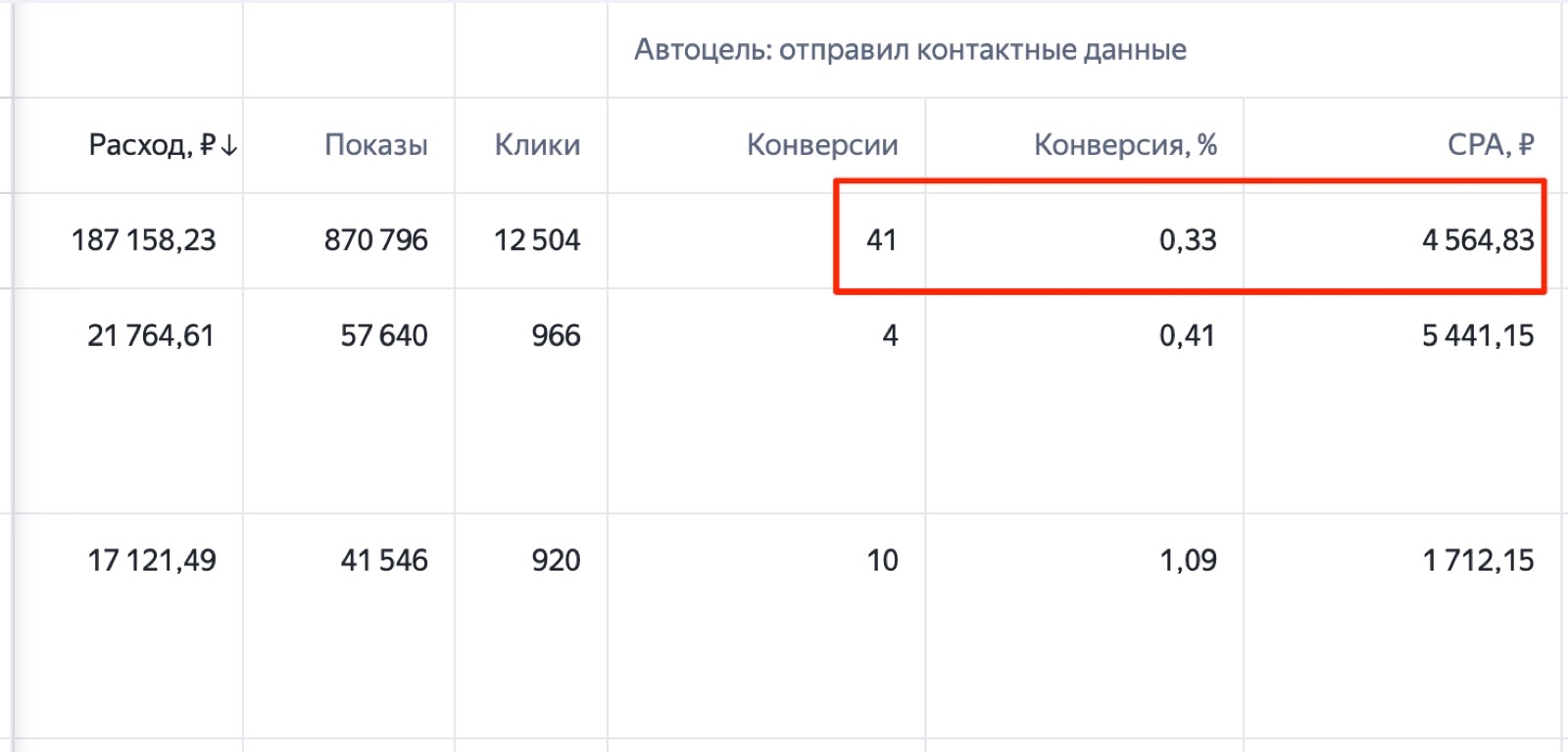 Результаты рекламных кампаний медицинского оборудования