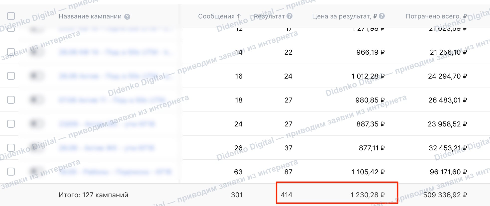 Кабинет VK Рекламы: 414 заявок по 1 230,28 ₽ при расходе 509 336,92 ₽