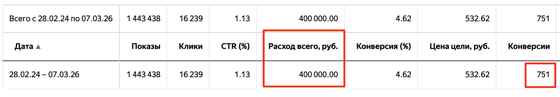 Статистика Яндекс Директа: 751 регистрация по 532,62 рубля
